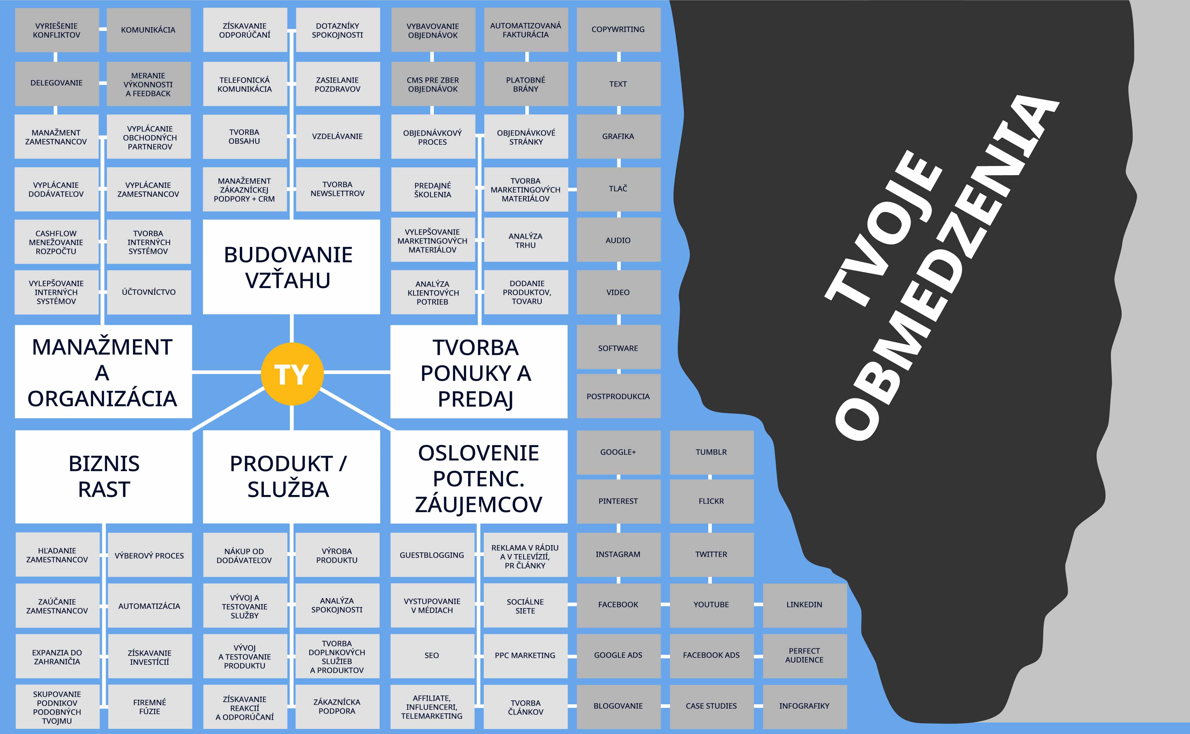 system strategickeho premyslania biznis a obmedzenia